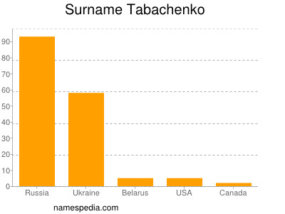 Familiennamen Tabachenko