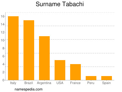 nom Tabachi