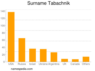 Surname Tabachnik