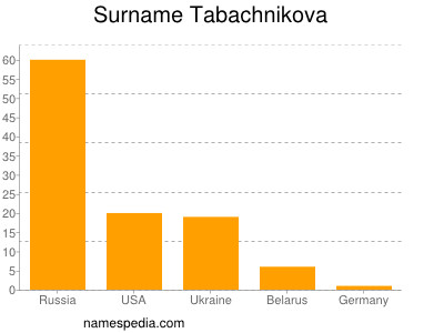 Familiennamen Tabachnikova