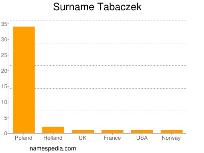 Surname Tabaczek