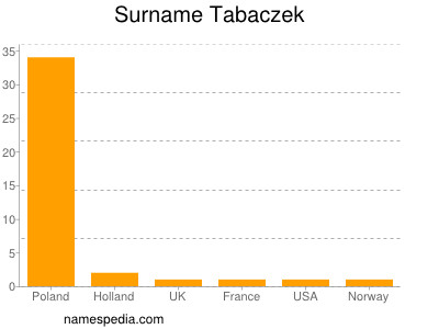 Familiennamen Tabaczek