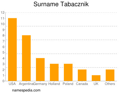 Familiennamen Tabacznik