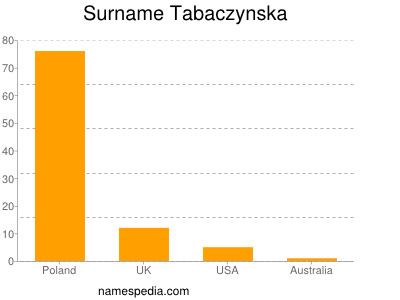 Familiennamen Tabaczynska