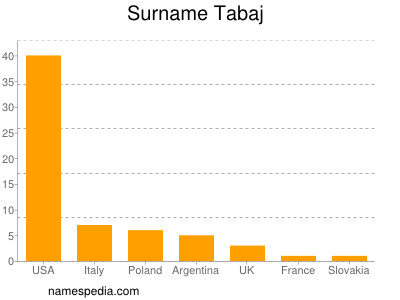 nom Tabaj