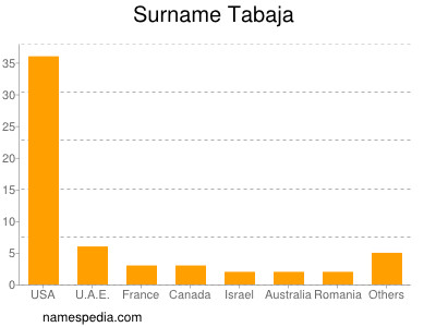 Surname Tabaja
