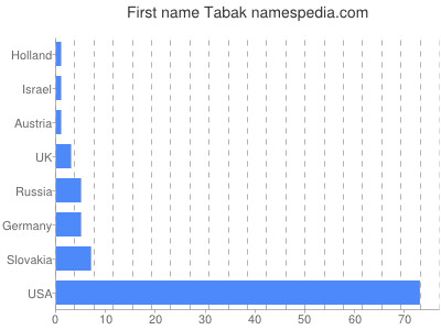 prenom Tabak