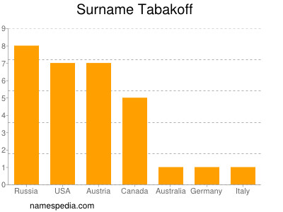 Familiennamen Tabakoff