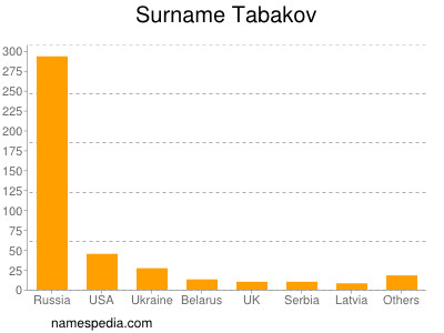 Surname Tabakov