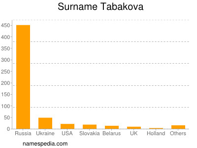 nom Tabakova