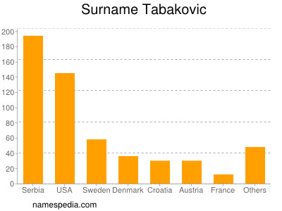 Familiennamen Tabakovic