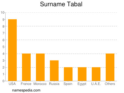 Surname Tabal