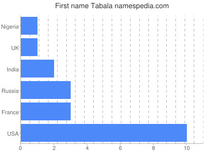 Vornamen Tabala