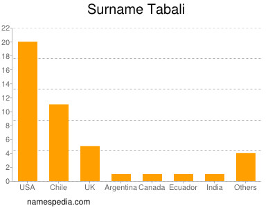 Familiennamen Tabali