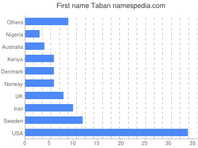 Vornamen Taban