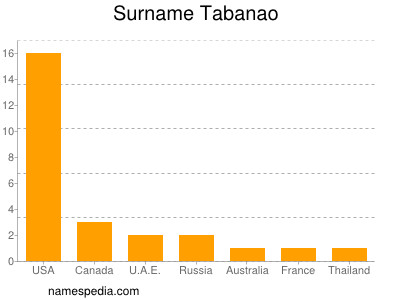 Surname Tabanao