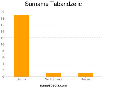 Surname Tabandzelic