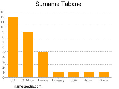 Familiennamen Tabane