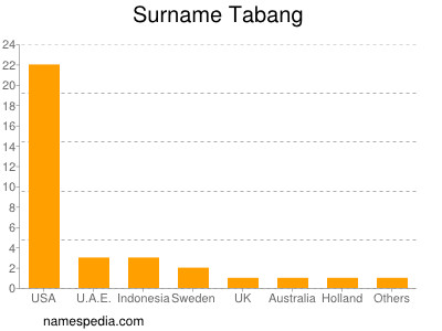 Surname Tabang