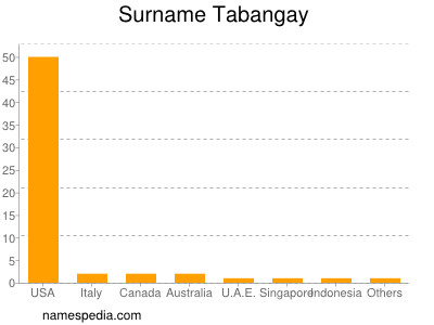 Surname Tabangay