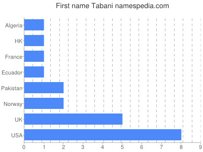 Vornamen Tabani