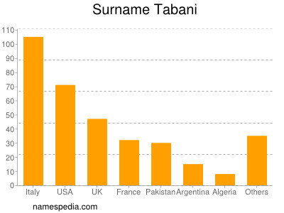Surname Tabani