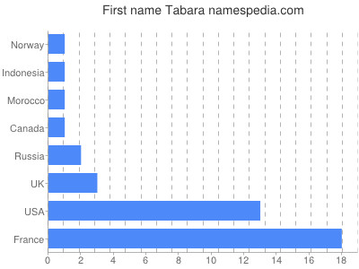 prenom Tabara