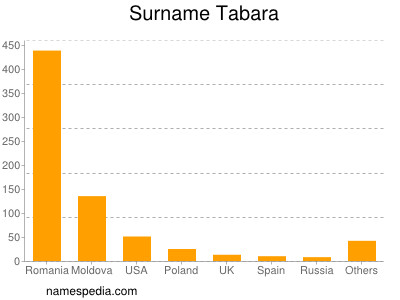 nom Tabara