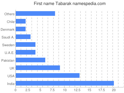 Vornamen Tabarak