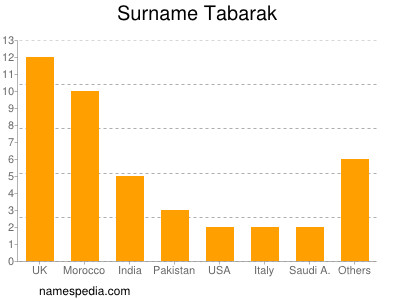 Familiennamen Tabarak