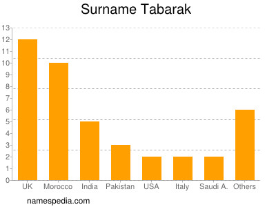 nom Tabarak