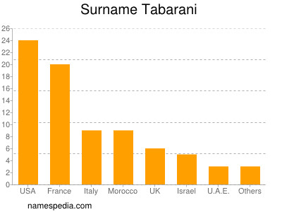 Familiennamen Tabarani