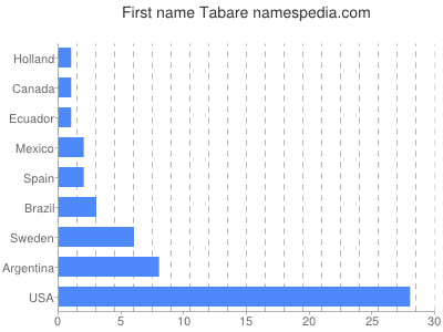 Vornamen Tabare