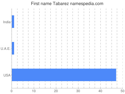 Vornamen Tabarez