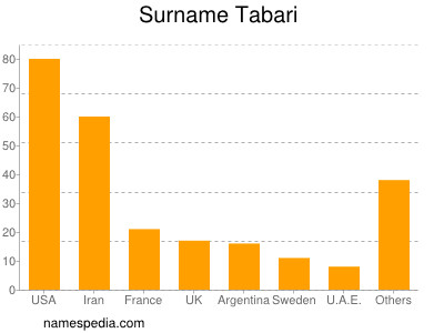 Familiennamen Tabari