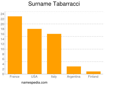 Familiennamen Tabarracci