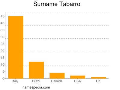 Familiennamen Tabarro