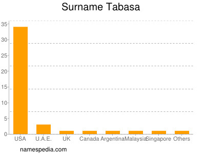 Familiennamen Tabasa