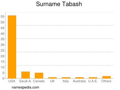 Familiennamen Tabash