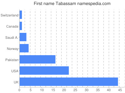 prenom Tabassam