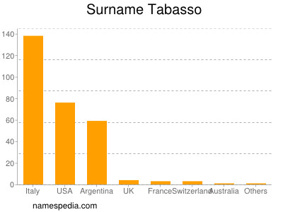 Surname Tabasso