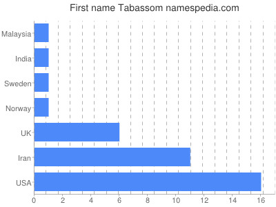 prenom Tabassom