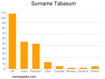 Surname Tabasum
