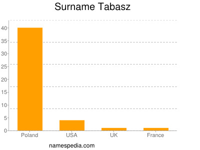 Familiennamen Tabasz