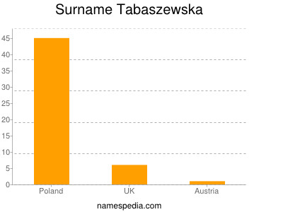 Familiennamen Tabaszewska