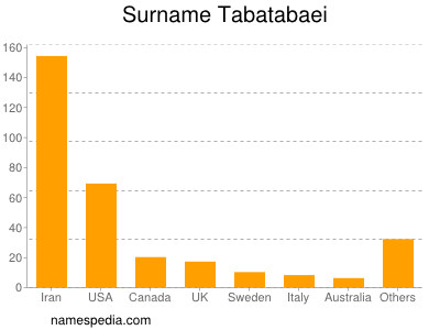 Familiennamen Tabatabaei