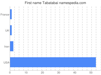 Given name Tabatabai