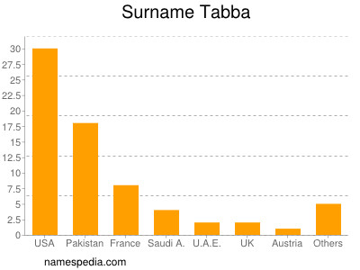 Familiennamen Tabba