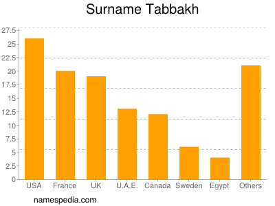 Familiennamen Tabbakh