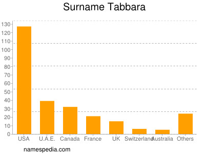 Familiennamen Tabbara